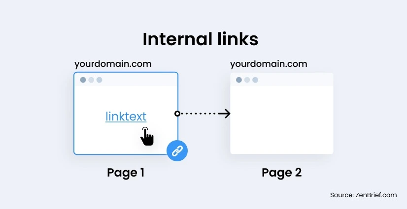 Internal linking is one of the techniques for On-page SEO