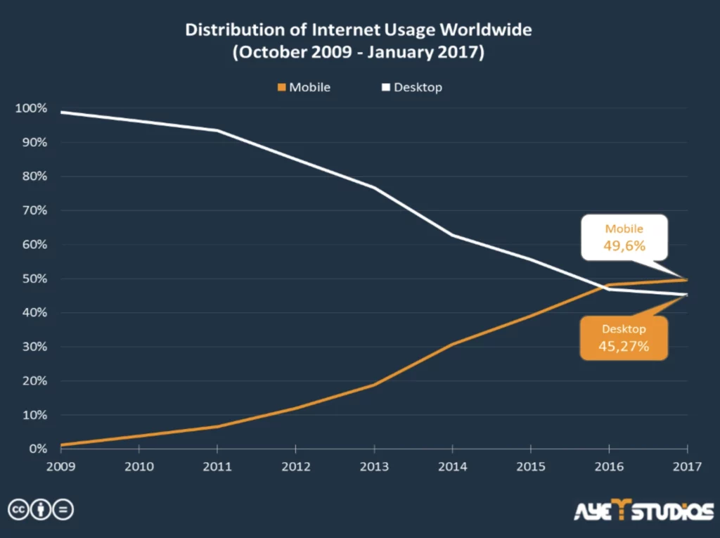 Visual Stats of internet usage on two devices
