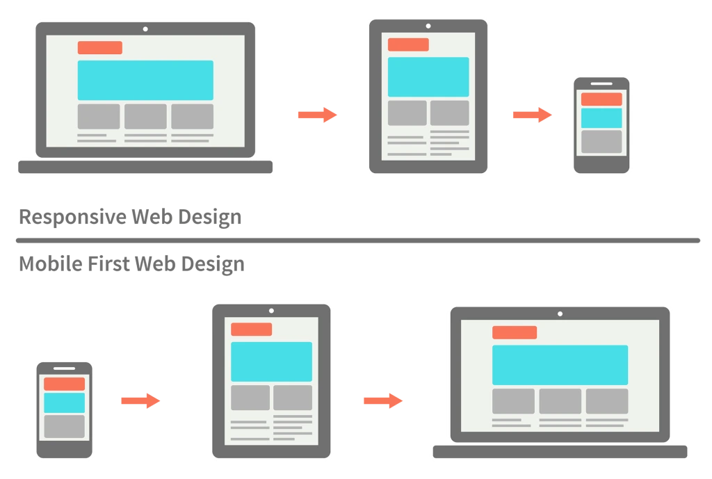 Design Visual of difference between responsive and mobile first design