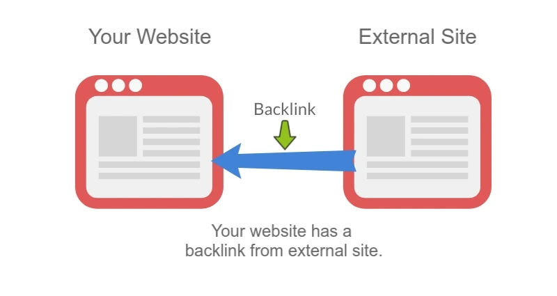 Visual example of SEO Backlink