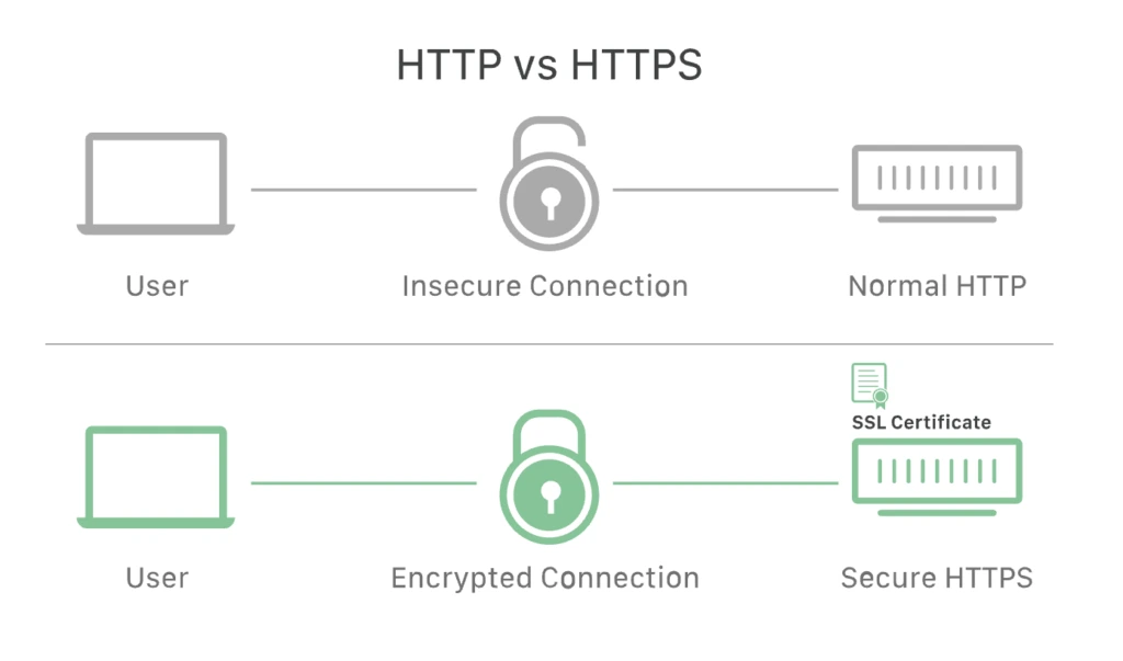 Web security comparison between HTTP and HTTPS