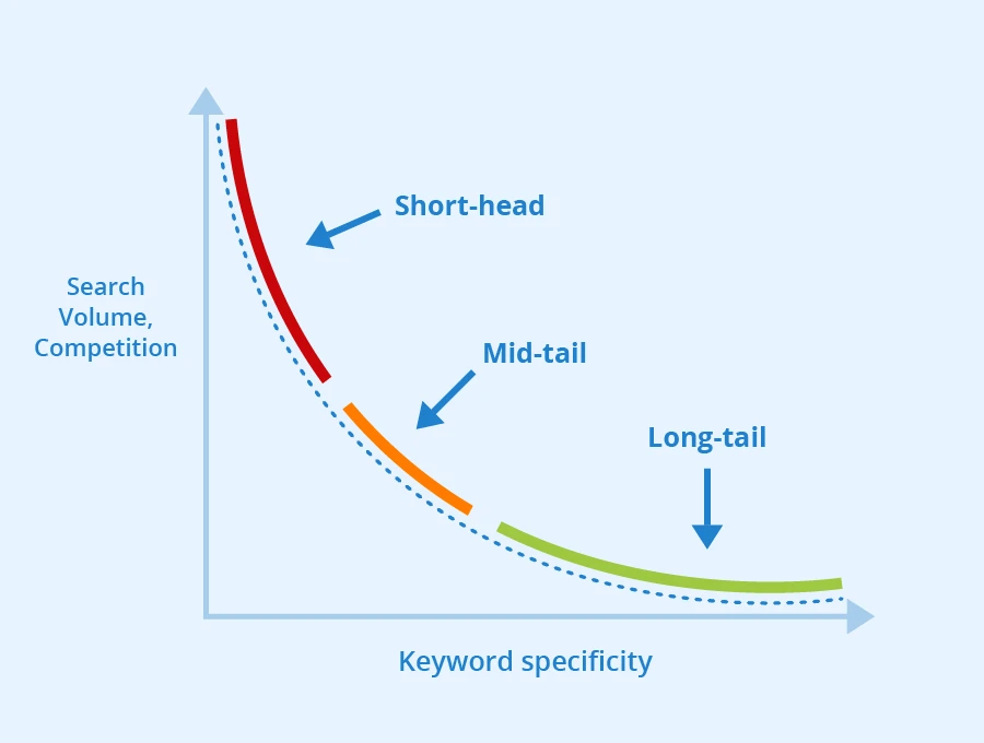 What is Long Tail Keywords