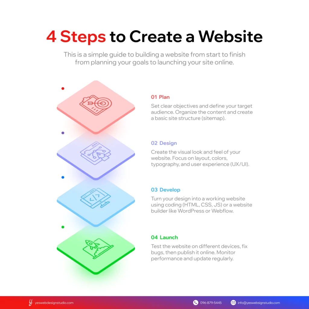 ตัวอย่าง อินโฟกราฟิกแบบกระบวนการ (Process Infographic)