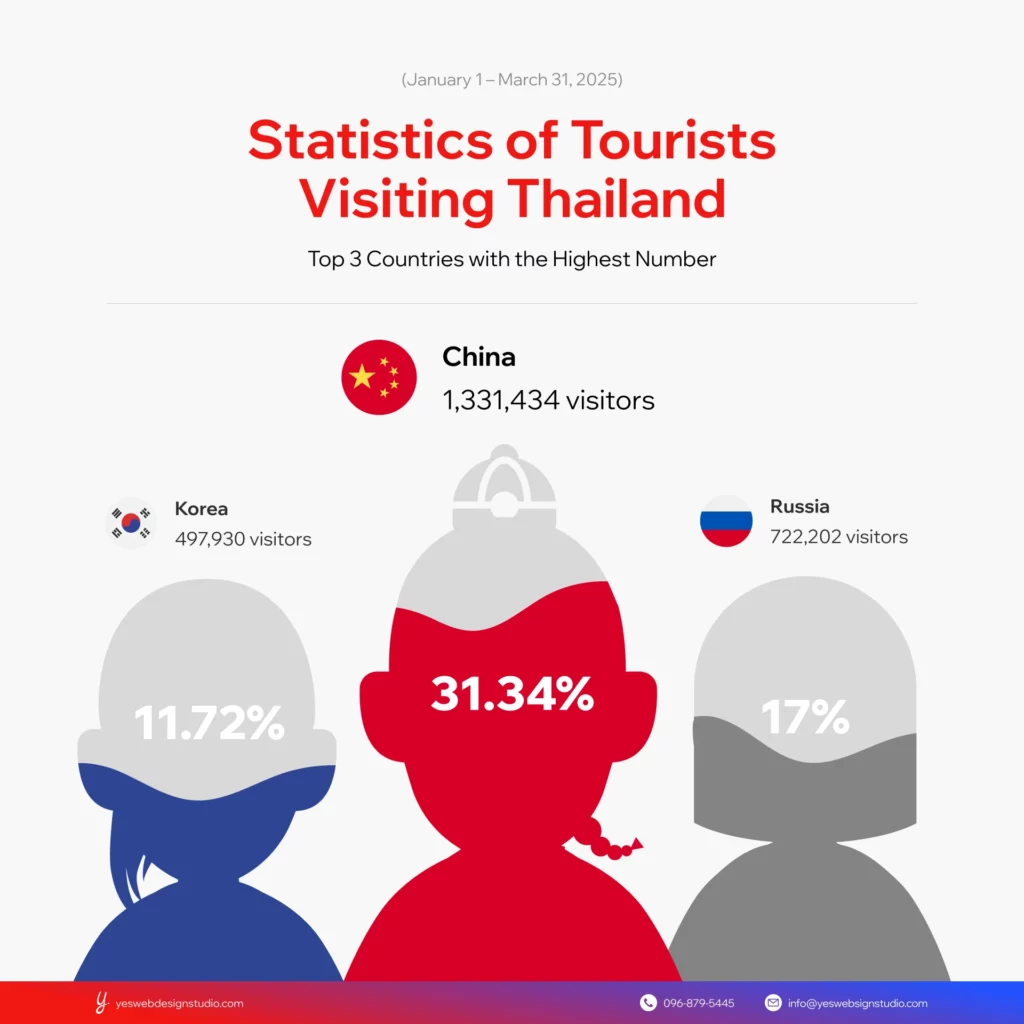 ตัวอย่าง อินโฟกราฟิกแบบสถิติ (Statistical Infographic)
