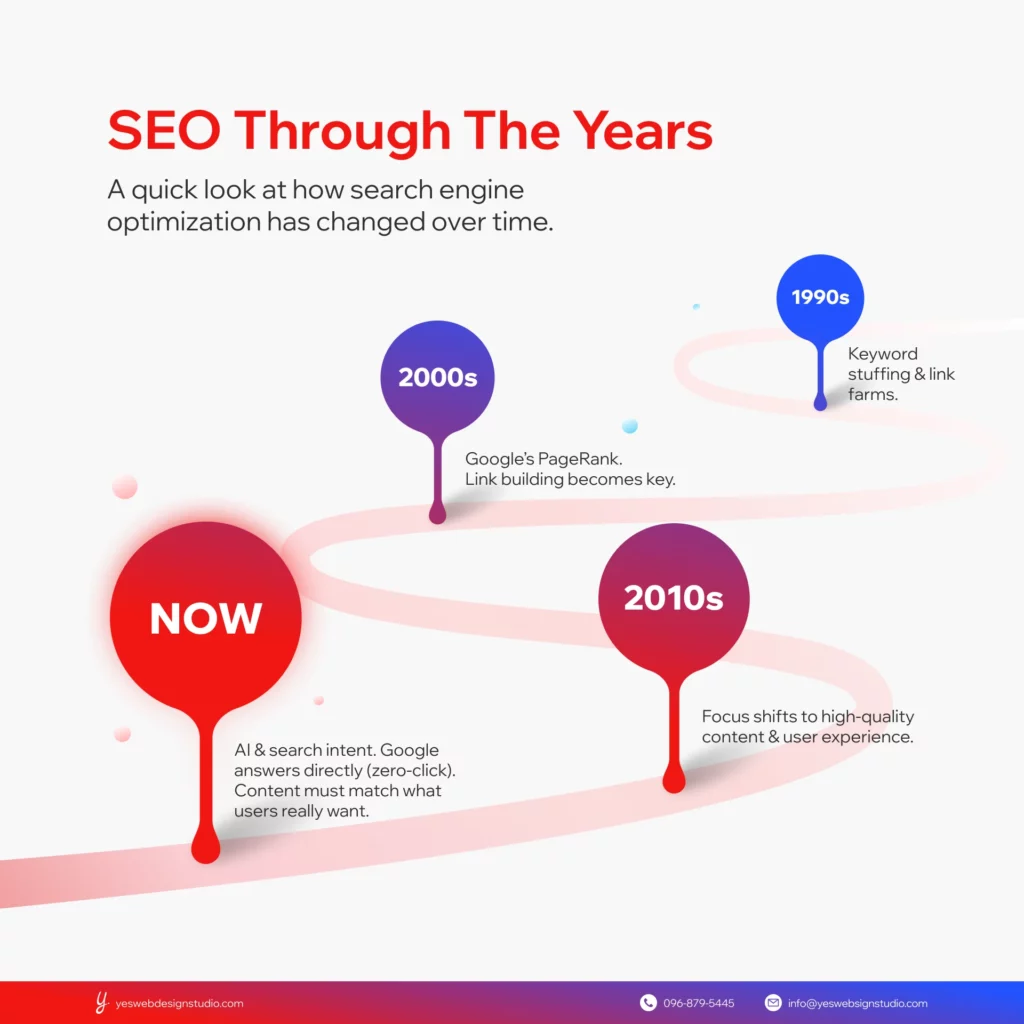 ตัวอย่าง อินโฟกราฟิกแบบไทม์ไลน์ (Timeline Infographic)
