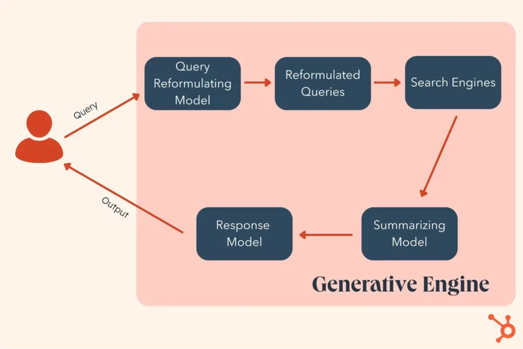 Generative Engine Optimization หรือ GEO คืออะไร ? 