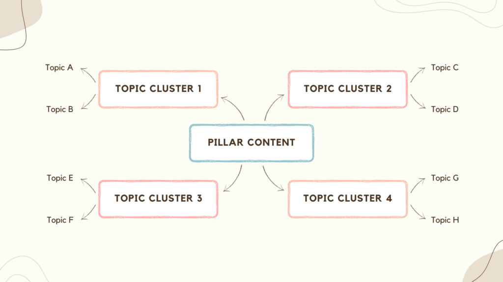 ความแตกต่างระหว่าง Content Pillar, Topic Cluster และ Subtopic 