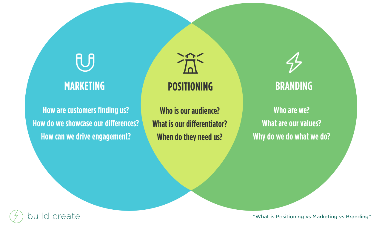 Branding กับ Marketing ต่างกันอย่างไร?