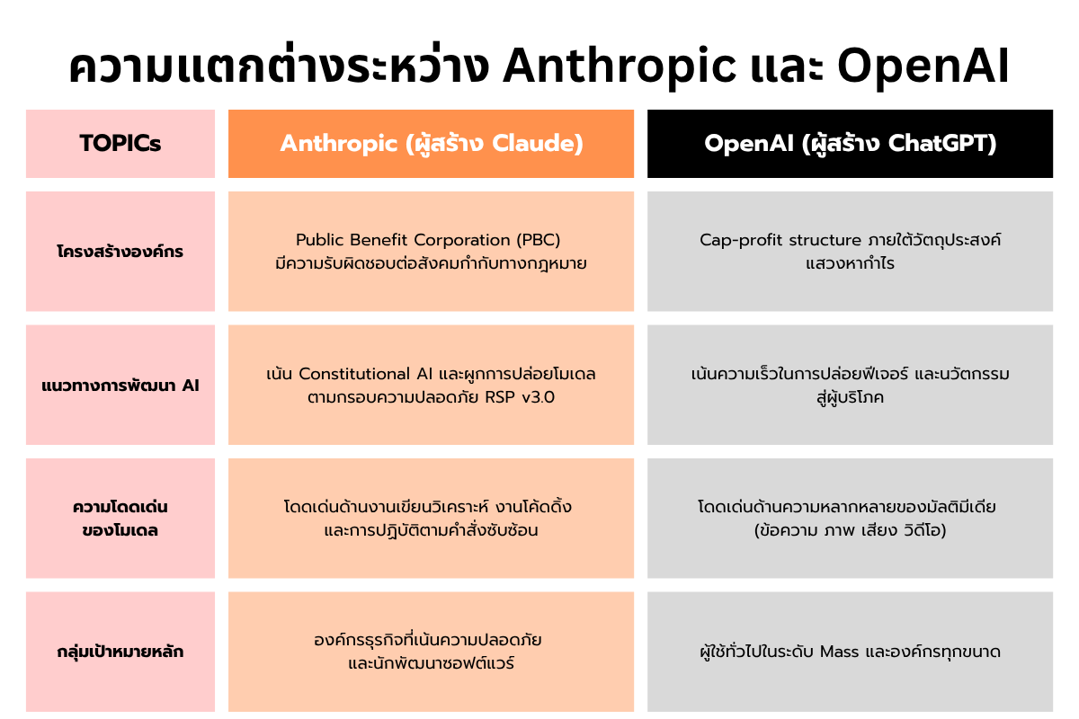 ตารางเปรียบเทียบความแตกต่างระหว่าง หว่าง-Anthropic และ OpenAI