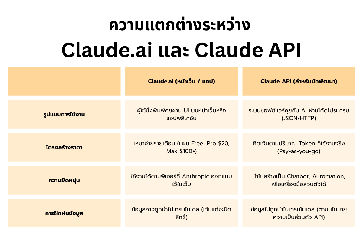 ความแตกต่างระหว่าง-Claude.ai-และ-Claude-API
