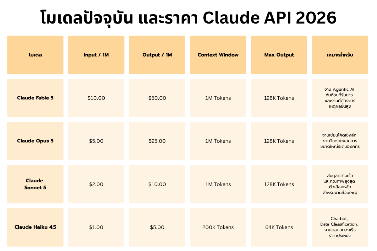 โมเดลปัจจุบัน-และราคา-Claude-API-2026
